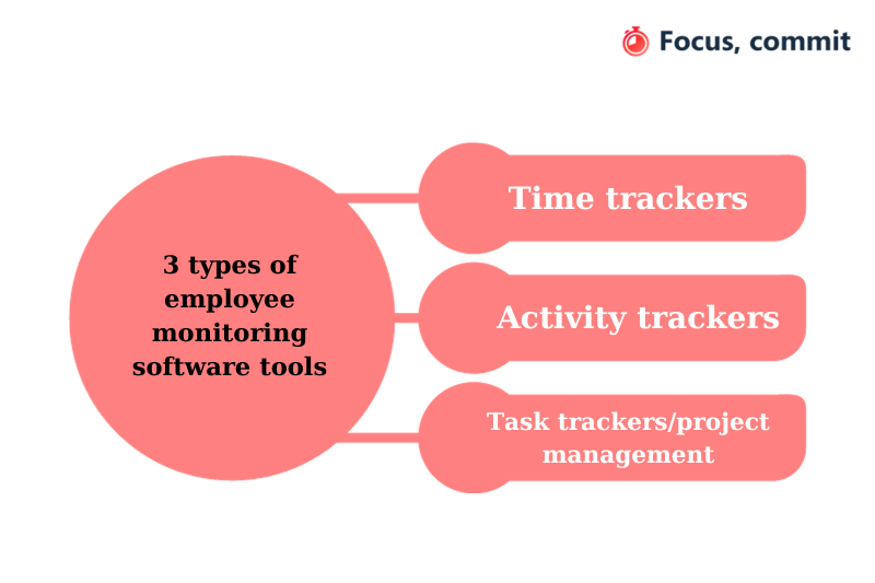 The three types of employee monitoring software tools