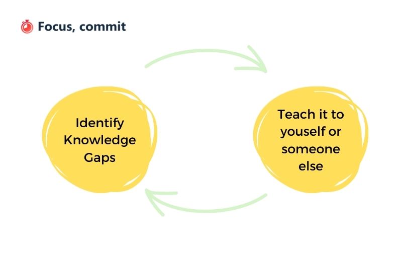 Identify Knowledge Gaps