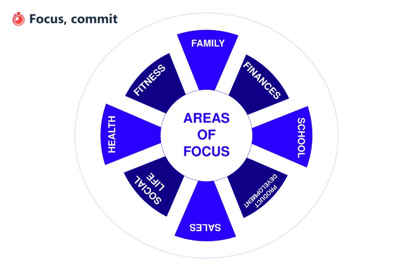 Mental Environment – Areas of Focus